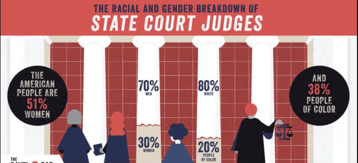 Racial And Gender Diversity On State Courts - Judicialselection.us